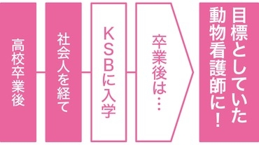 再進学で希望業界に就職内定