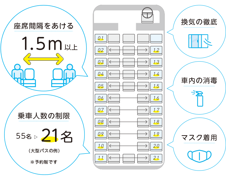 コロナウイルス感染予防対策をしています「換気・消毒・マスク着用・定員は半分・座席間隔1.5メートル以上」