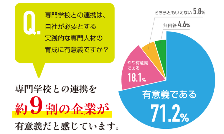 約9割の企業が専門学校との連携を有意義だと感じています。