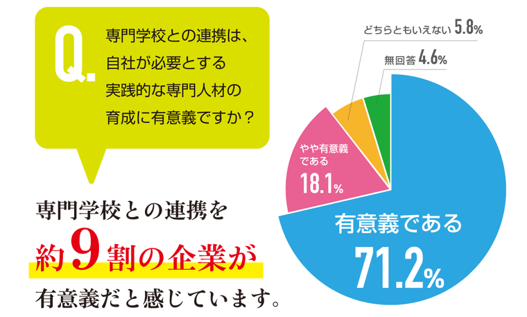約9割の企業が専門学校との連携を有意義だと感じています。