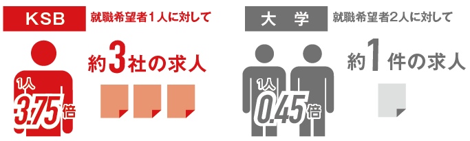 就職希望者1人に対する求人の数の比率。KSBは3.5倍、大学は0.45倍