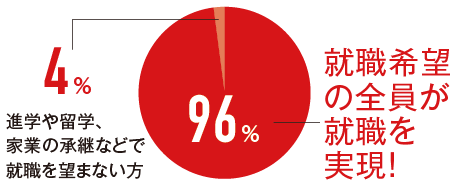 就職希望者の割合95%のグラフ