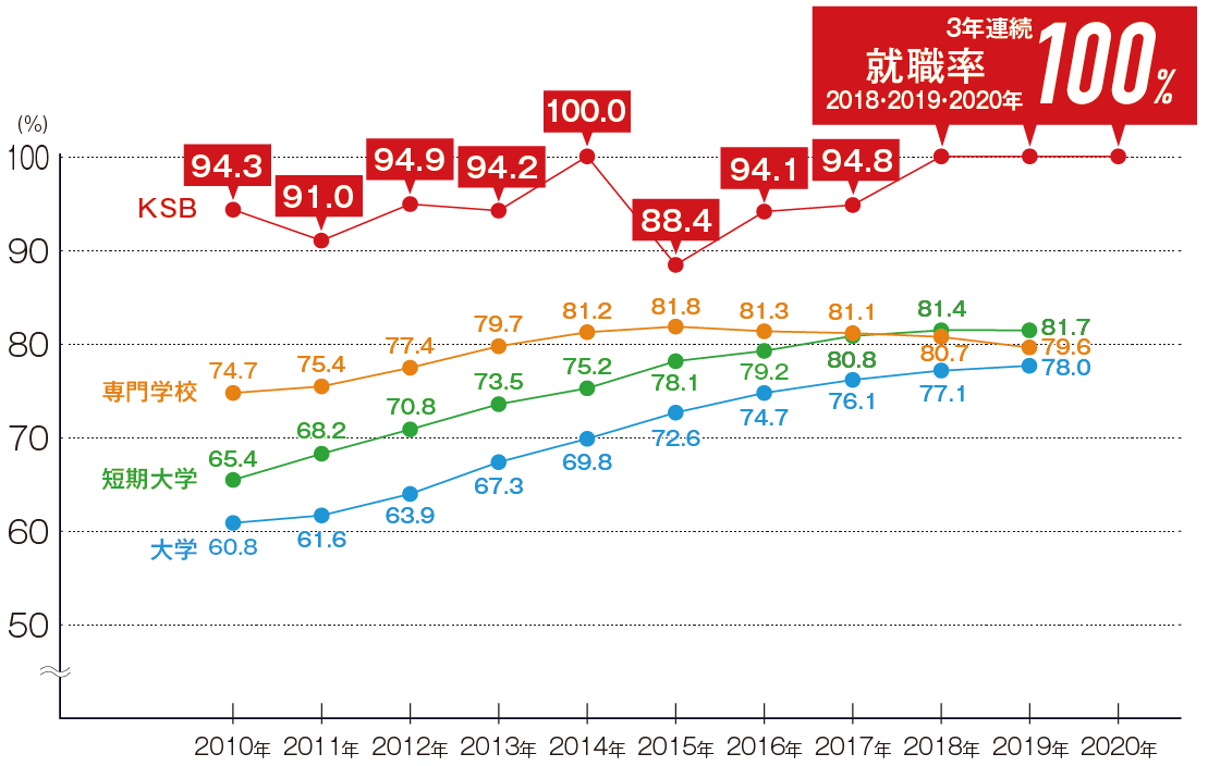 就職率100%を示すグラフ