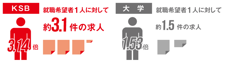 圧倒的な求人倍率