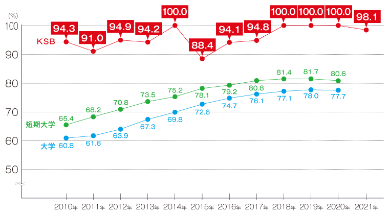 就職率100%を示すグラフ