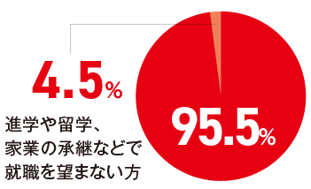 就職希望者の割合95.5%のグラフ