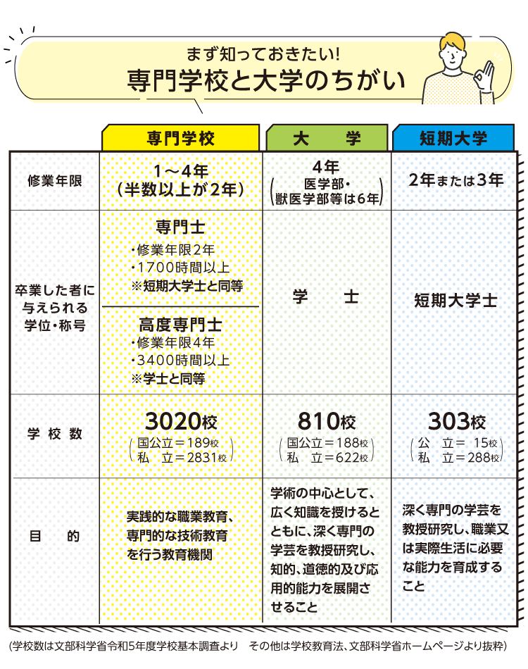 大学と専門学校の違い