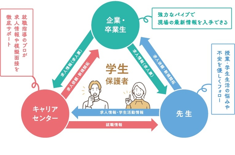 企業と学校が連携して、あなたを全力バックアップ！
