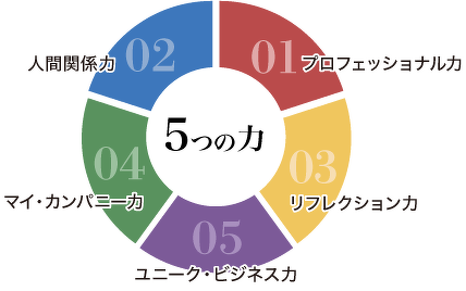 これからの時代を生き抜く5つの力を身につける