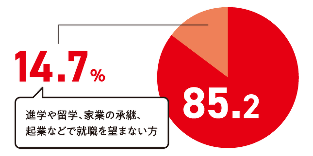 就職希望者の割合85.2%のグラフ