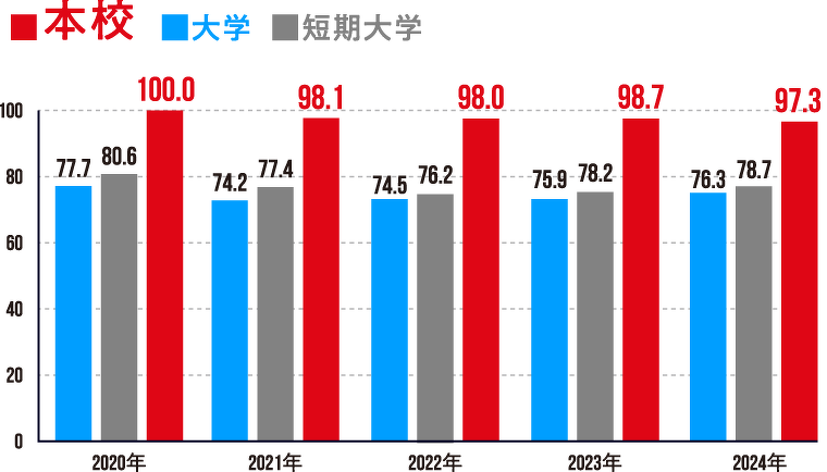 就職率100%を示すグラフ