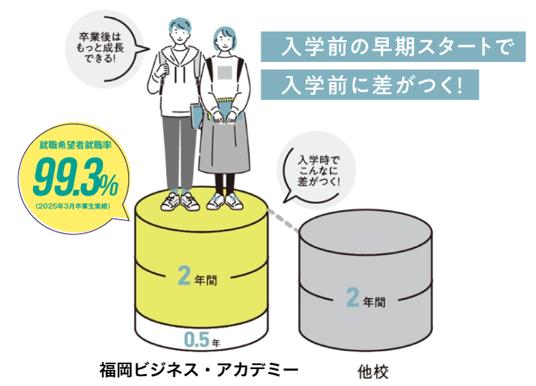「2.5年教育」で就職へ！デビューへ！
