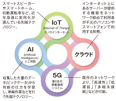 DXを実現するためのテクノロジー