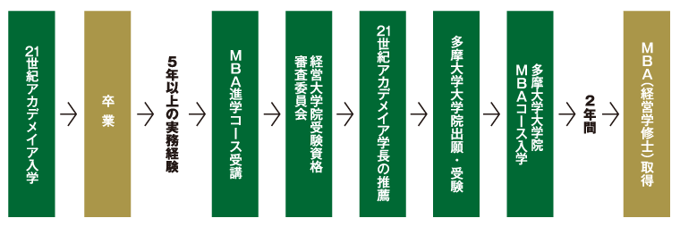ビジネス・スクールへ入学する選択肢も！