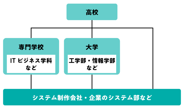 Webプログラマーになるには