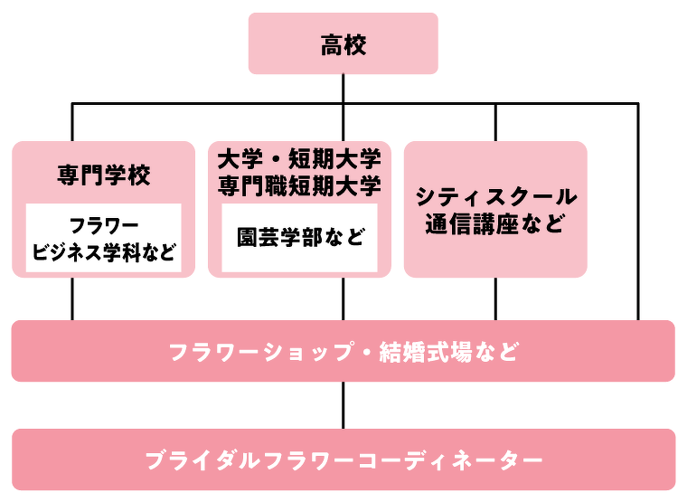 ブライダルフラワーコーディネーターになるには