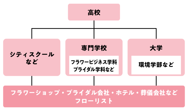 フローリストになるには