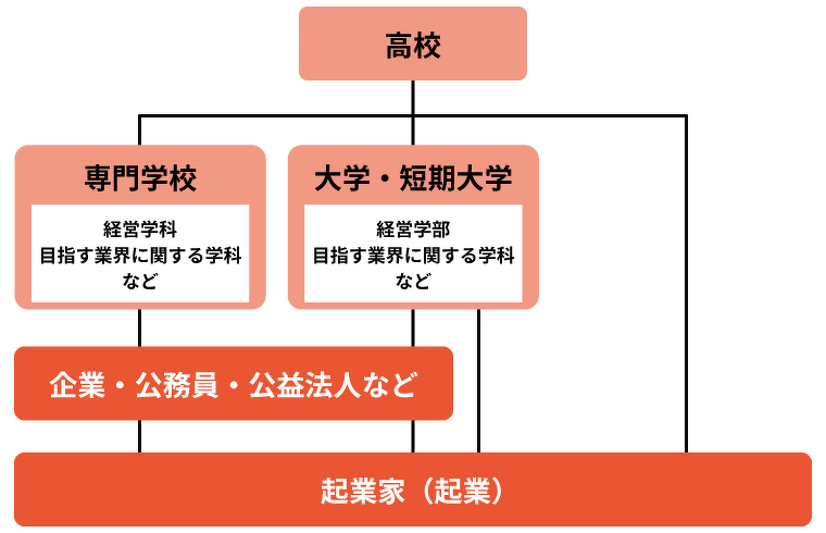 起業家になるには