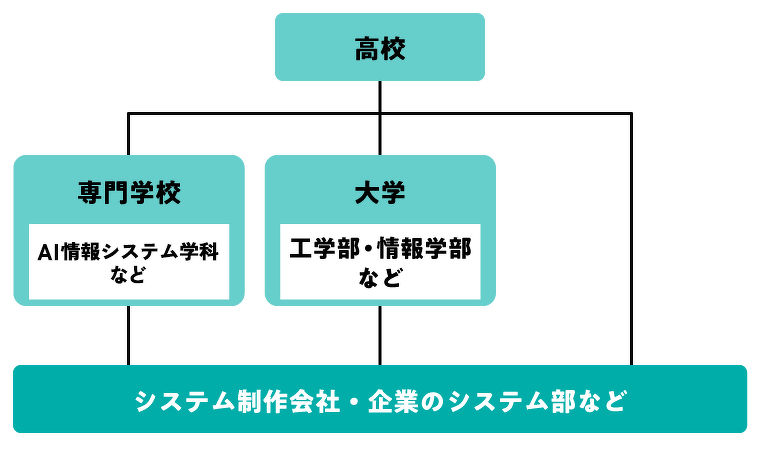 プログラマーになるには