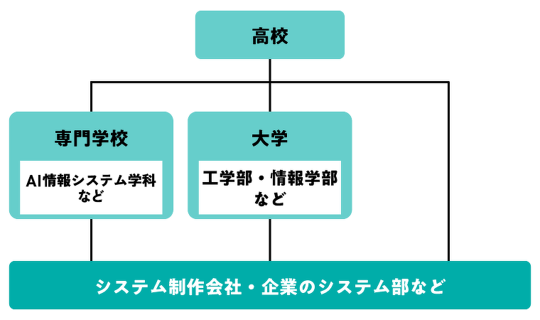 Webプログラマーになるには