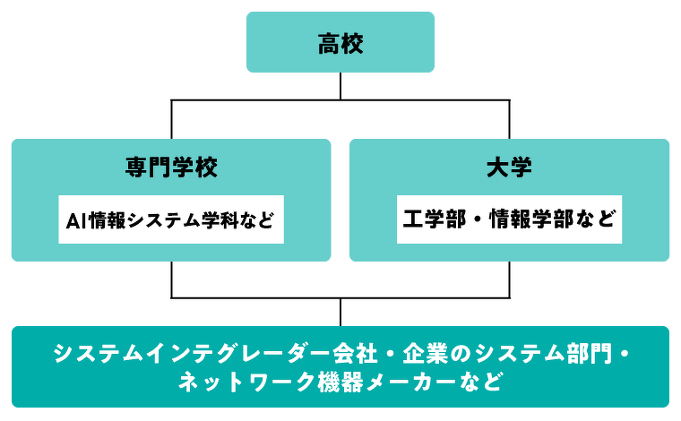 ネットワークエンジニアになるには