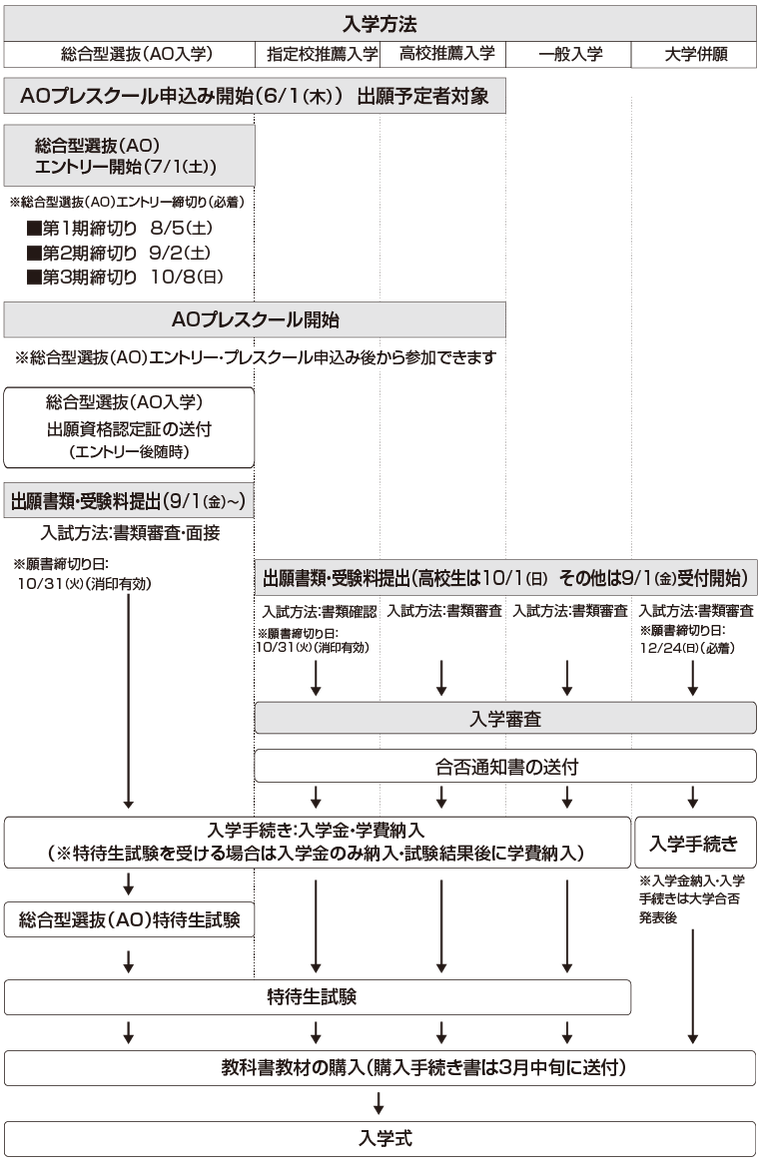 出願から入学まで