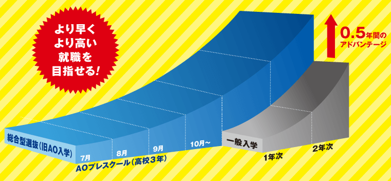 2.5年間で目指す業界へ就職・業界デビュー！プレスクール0.5年+Adachi入学後2年