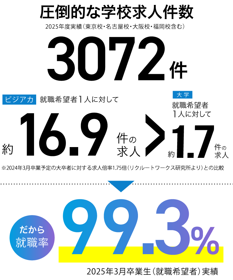 就職率99.3％