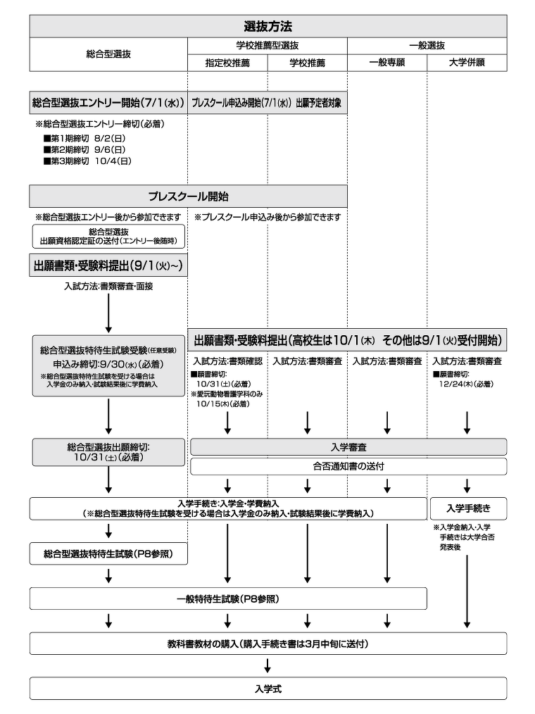 出願から入学まで