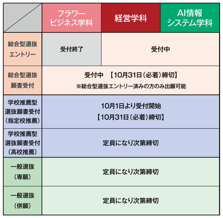 2027年度入学　募集状況（10/01最新）