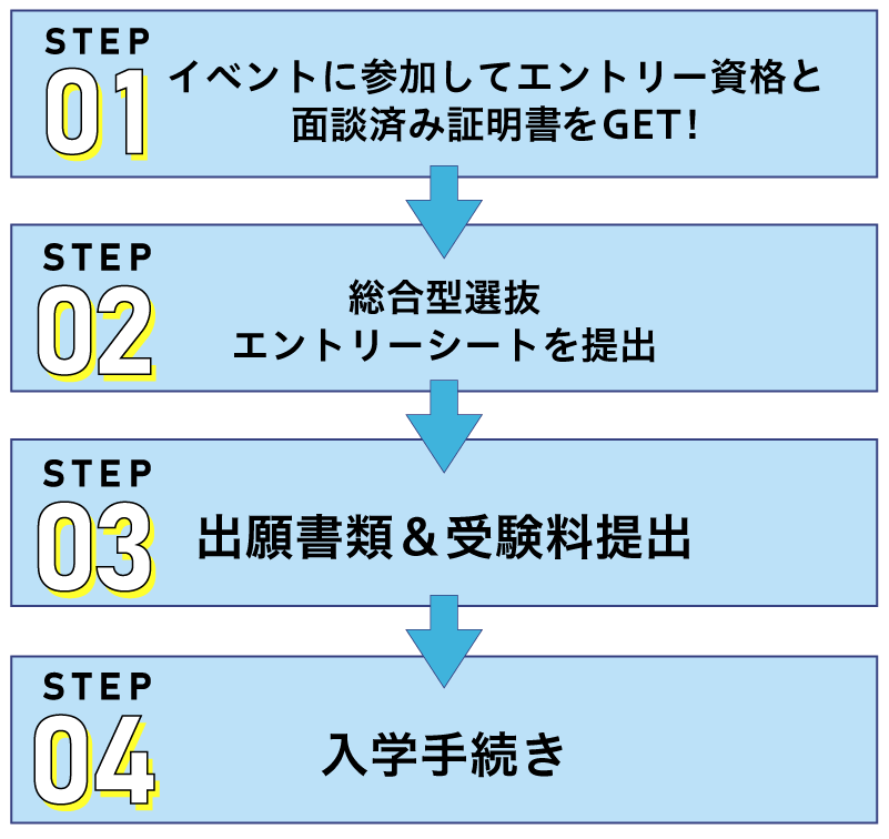 選考の流れ