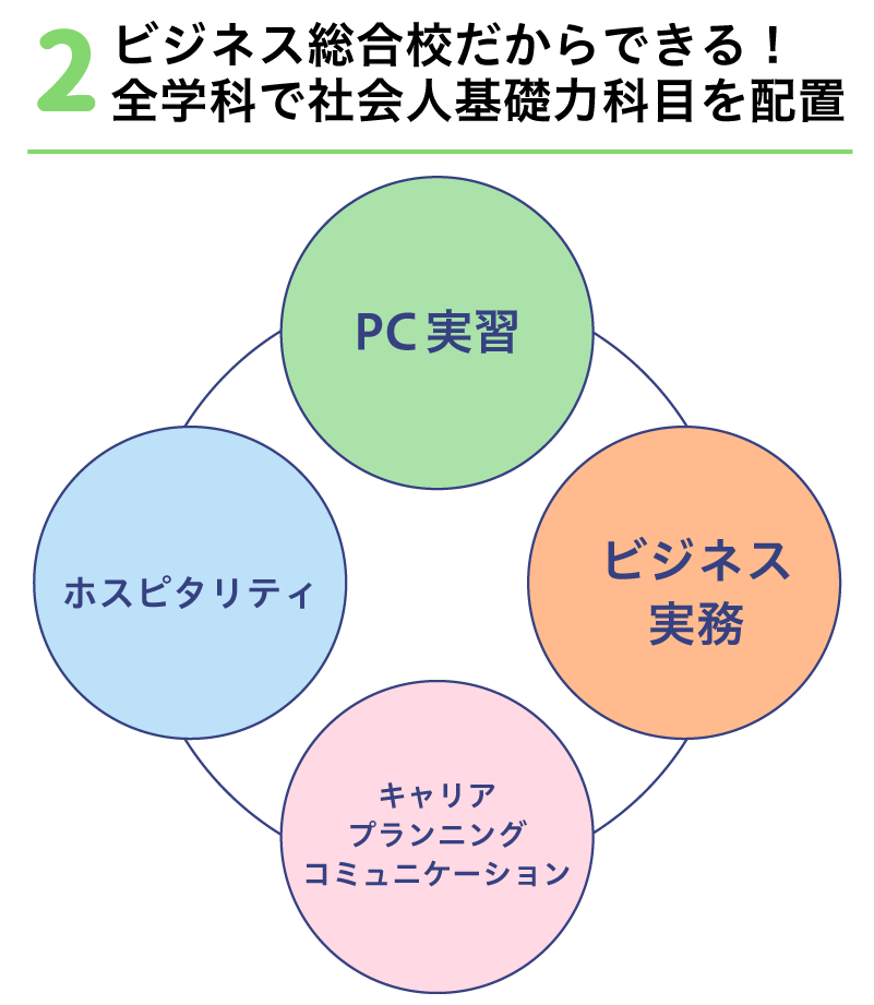 ビジネス総合校だからできる!全学科で社会人基礎力科目を配置